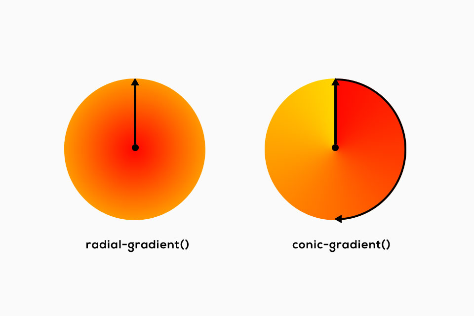 dégradé conique vs dégradé radial en CSS
