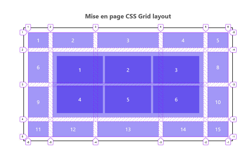 Exemple des grilles en CSS