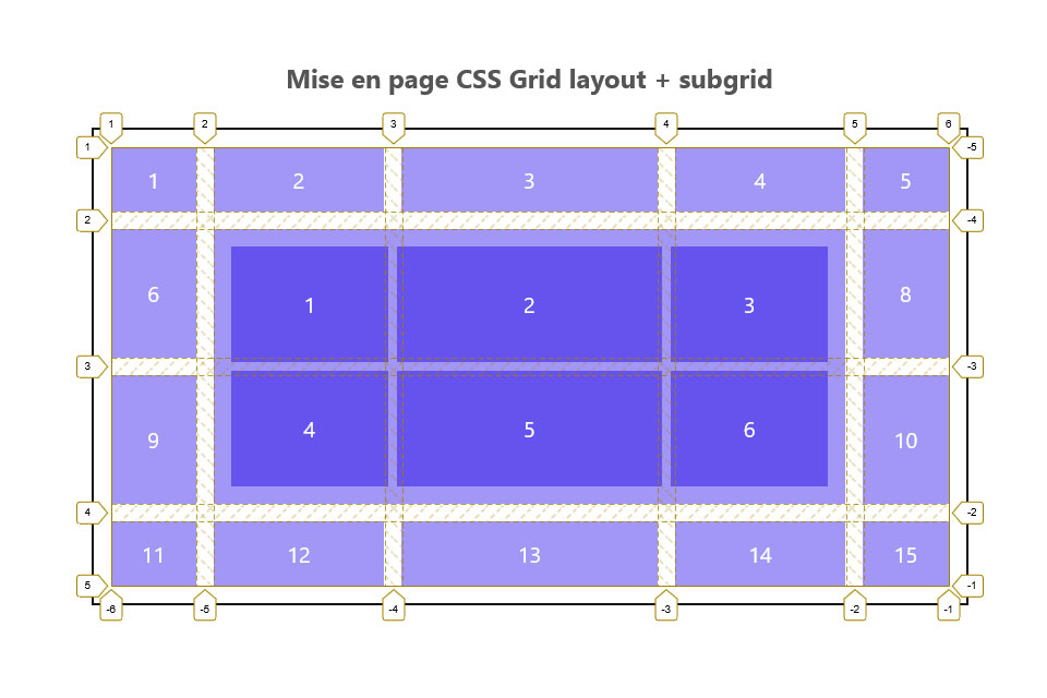 Les sous-grilles en CSS