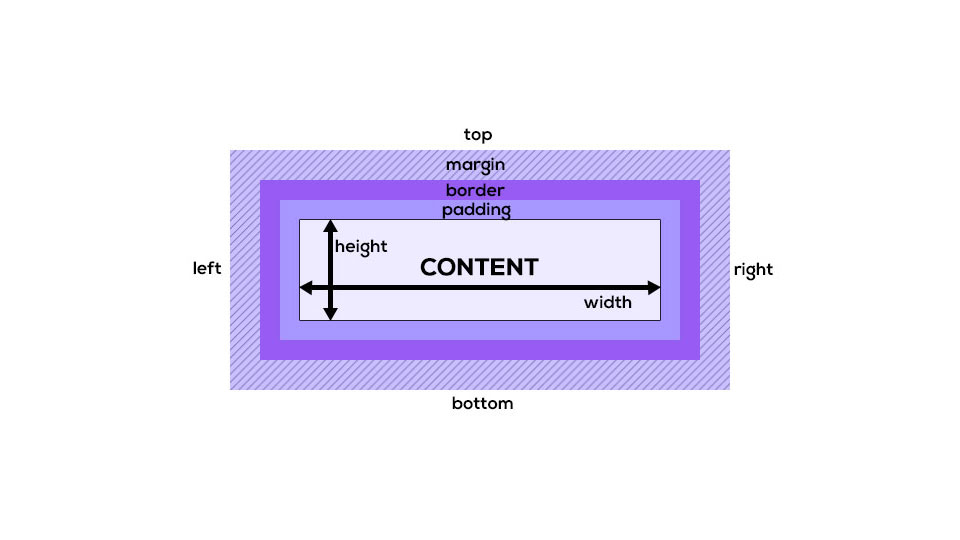 Cours-gratuit-Modèle de boîte en CSS